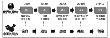 阅读材料,完成下列小题。改革开放四十年来,中国通信产业走过了不平凡的历程。材料一注:5G网络,是指第五代移动通信网络,5G技术是全球新一轮科技和产业革命的关键技
